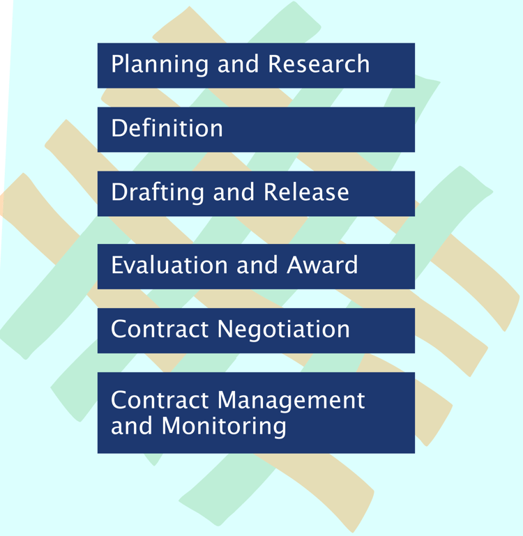 Procurement Phases